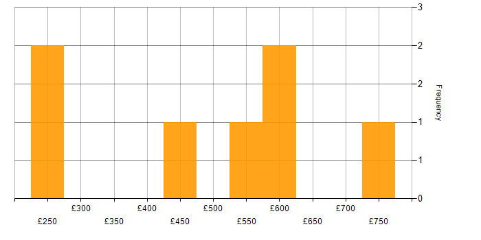 Daily rate histogram for Incident Manager in London