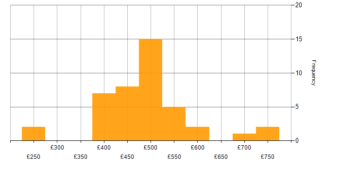 Daily rate histogram for Incident Manager in the UK
