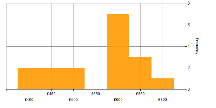 Daily rate histogram for Incident Response in Central London