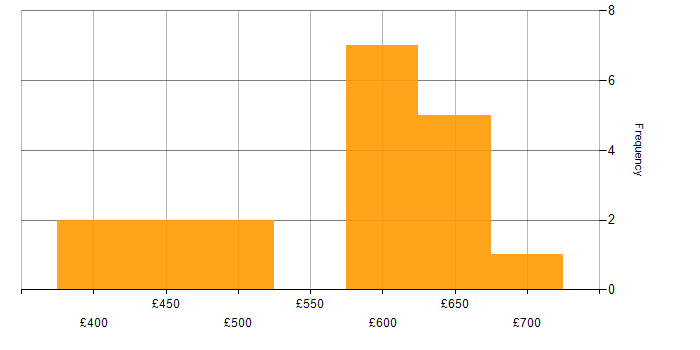 Daily rate histogram for Incident Response in the City of London