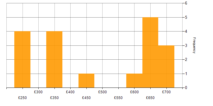 Daily rate histogram for Incident Response in Hertfordshire