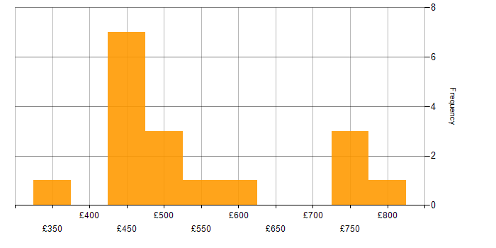 Daily rate histogram for Incident Response in Manchester