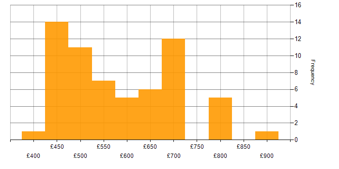 Daily rate histogram for Incident Response in the South West