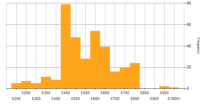 Daily rate histogram for Incident Response in the UK