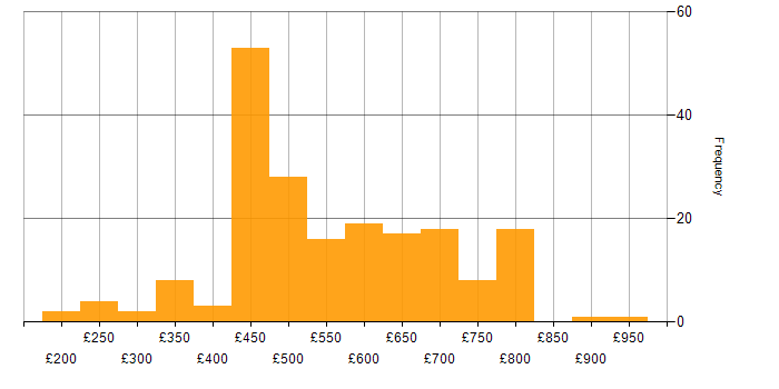 Daily rate histogram for Incident Response in the UK excluding London