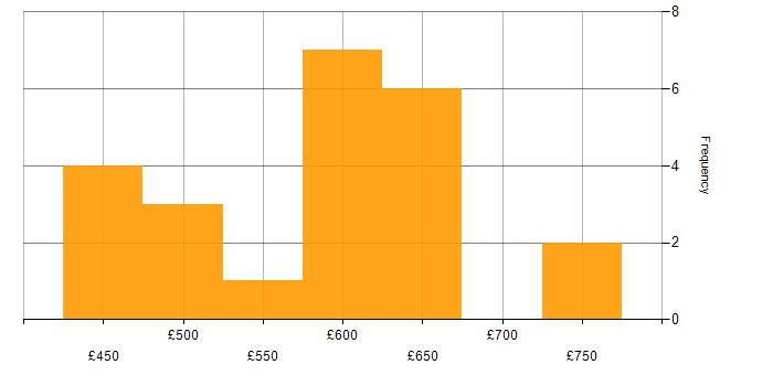 Daily rate histogram for Incident Response in the West Midlands
