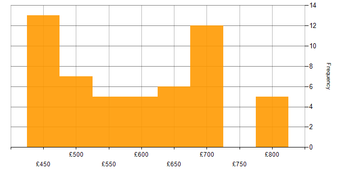 Daily rate histogram for Incident Response in Wiltshire