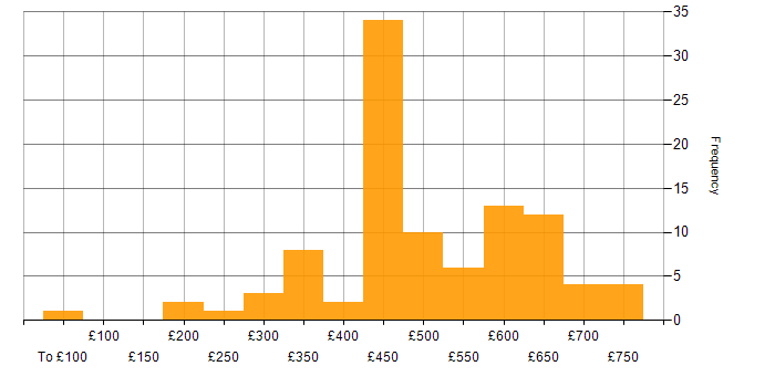 Incident Response daily rate histogram for jobs with a WFH option