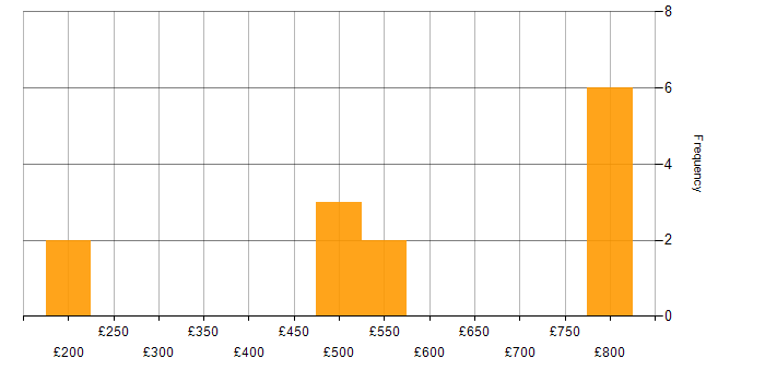 Daily rate histogram for Incident Response in Yorkshire