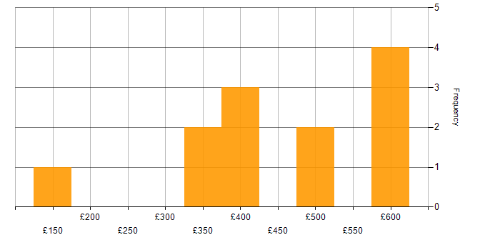 Daily rate histogram for Inclusion and Diversity in Birmingham