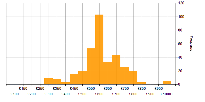 Daily rate histogram for Inclusion and Diversity in London