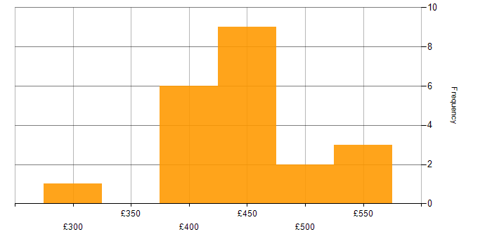 Daily rate histogram for Inclusive Design in the UK