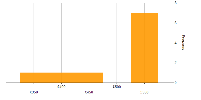Daily rate histogram for Influencing Skills in Cheshire