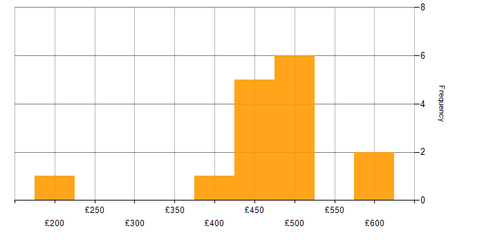 Daily rate histogram for Influencing Skills in the East of England