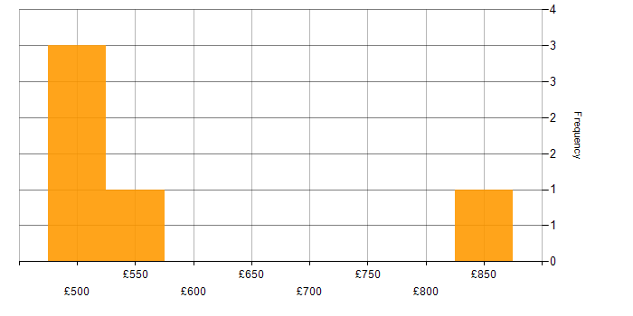 Daily rate histogram for Influencing Skills in Manchester
