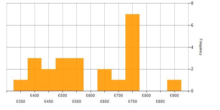 Daily rate histogram for Influencing Skills in the South West