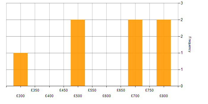 Daily rate histogram for Influencing Skills in the West Midlands