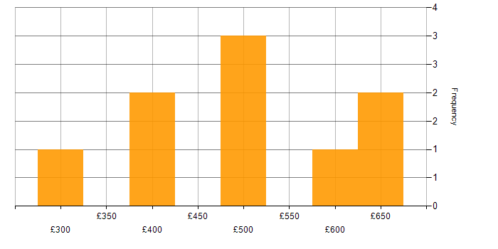 Daily rate histogram for Influencing Skills in Yorkshire