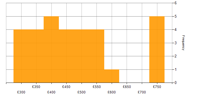 Daily rate histogram for Infoblox in England