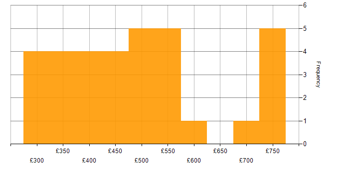 Daily rate histogram for Infoblox in the UK