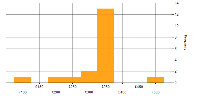 Daily rate histogram for Infographics in the UK