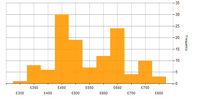 Daily rate histogram for Informatica in England