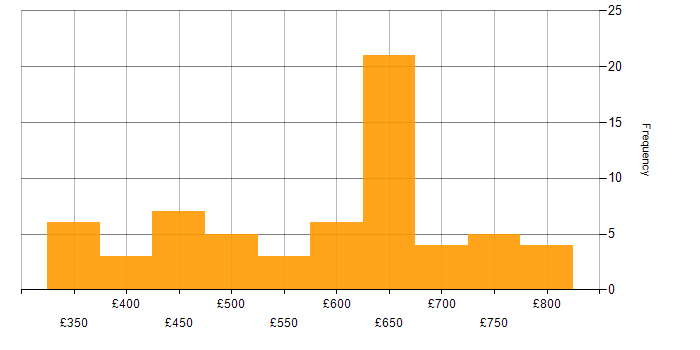 Daily rate histogram for Informatica in London
