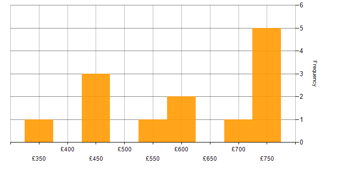Daily rate histogram for Informatica in the Midlands