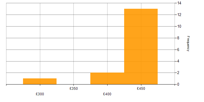 Daily rate histogram for Informatica in the Thames Valley