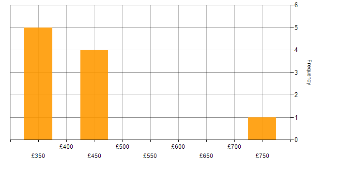 Daily rate histogram for Informatica Developer in England