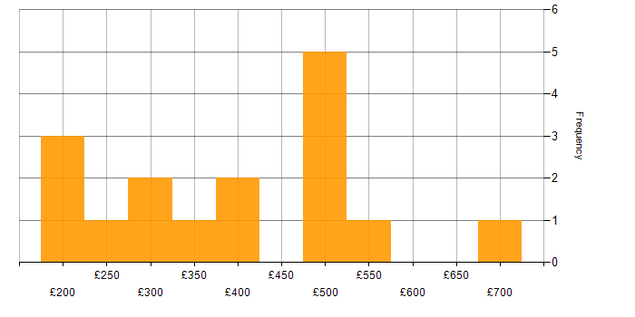 Daily rate histogram for Informatics in England