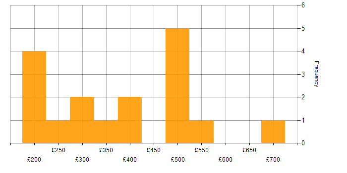 Daily rate histogram for Informatics in the UK