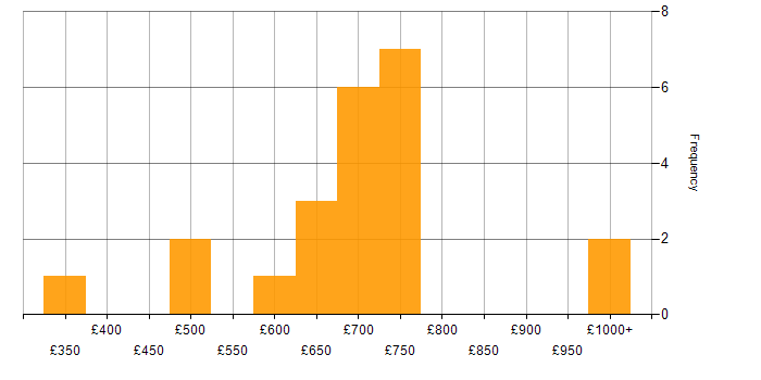 Daily rate histogram for Information Architect in the UK