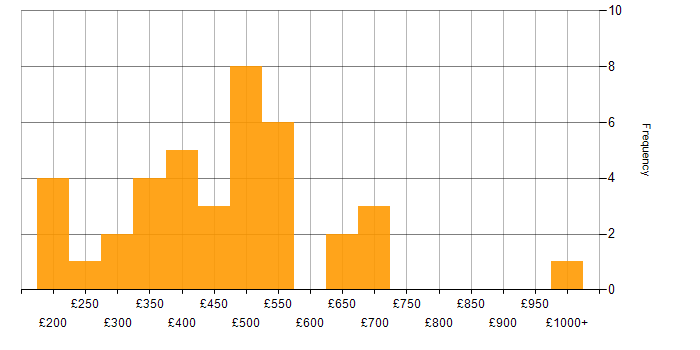 Daily rate histogram for Information Architecture in England
