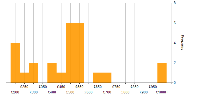 Daily rate histogram for Information Architecture in London
