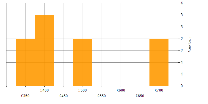 Daily rate histogram for Information Architecture in the South West