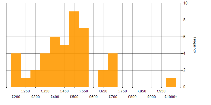 Daily rate histogram for Information Architecture in the UK