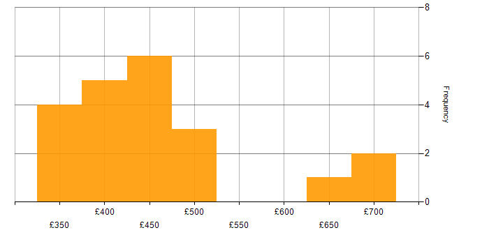 Daily rate histogram for Information Architecture in the UK excluding London