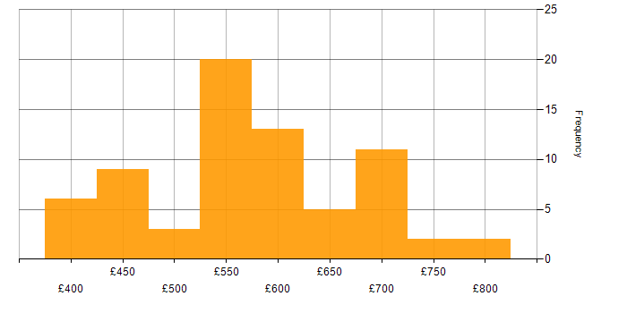Daily rate histogram for Information Assurance in England