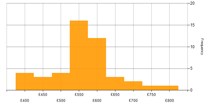 Daily rate histogram for Information Assurance in the UK excluding London