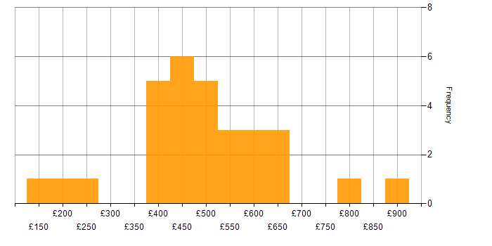 Daily rate histogram for Information Governance in England