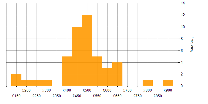Daily rate histogram for Information Governance in the UK