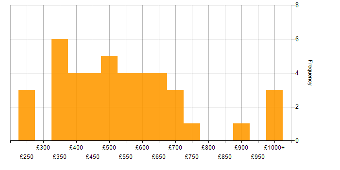 Daily rate histogram for Information Management in London