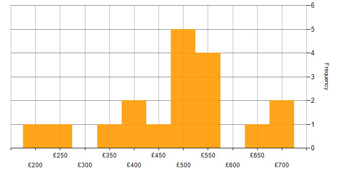 Daily rate histogram for Information Management in the South West