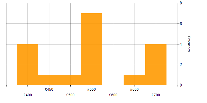 Daily rate histogram for Information Management in the West Midlands