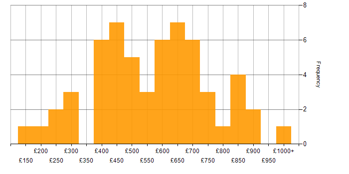Daily rate histogram for Information Security in Central London