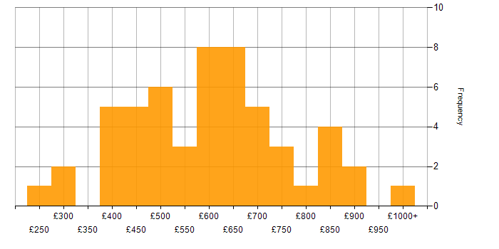 Daily rate histogram for Information Security in the City of London