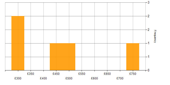 Daily rate histogram for Information Security in the East of England