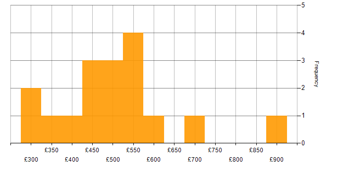 Daily rate histogram for Information Security in Manchester