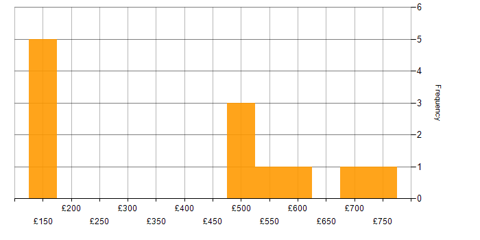 Daily rate histogram for Information Security in Milton Keynes